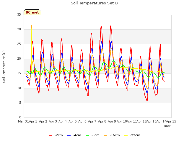 plot of Soil Temperatures Set B