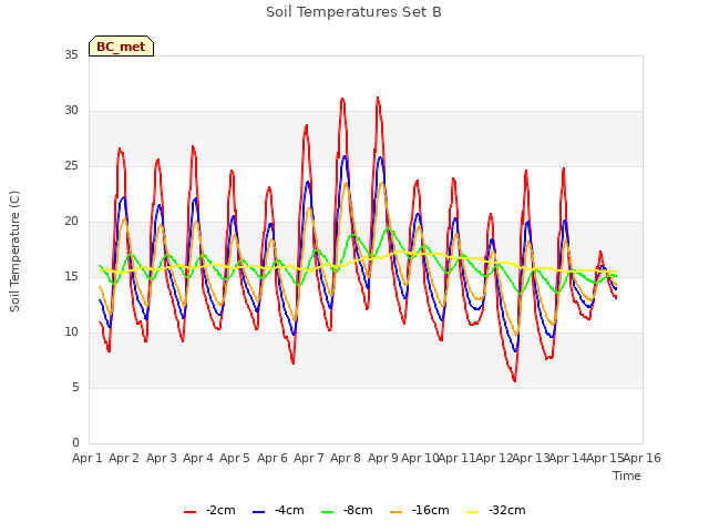 plot of Soil Temperatures Set B