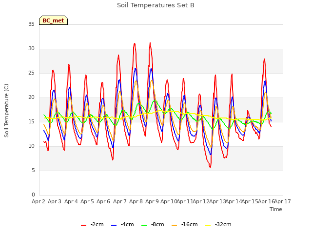 plot of Soil Temperatures Set B