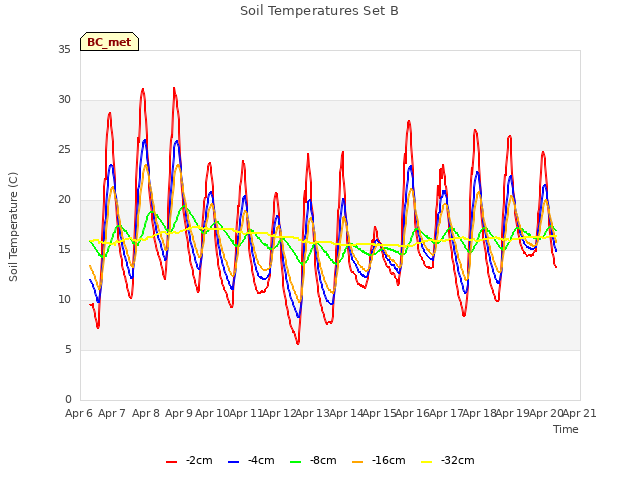 plot of Soil Temperatures Set B