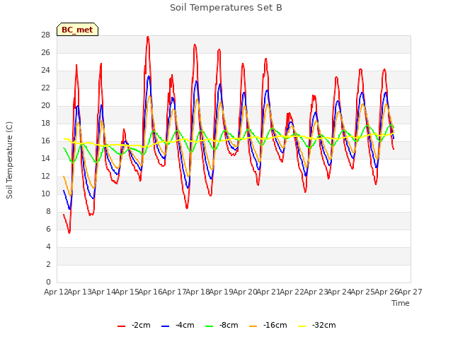 plot of Soil Temperatures Set B