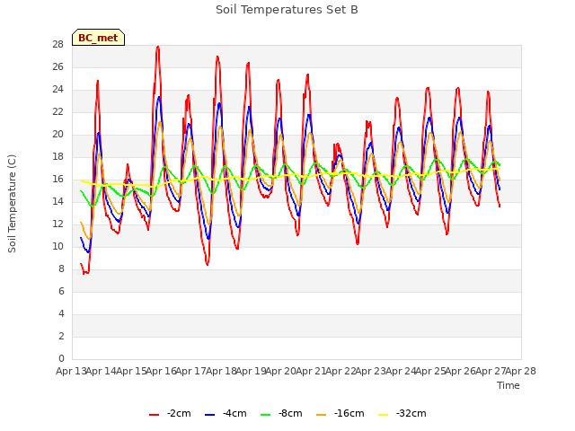 plot of Soil Temperatures Set B