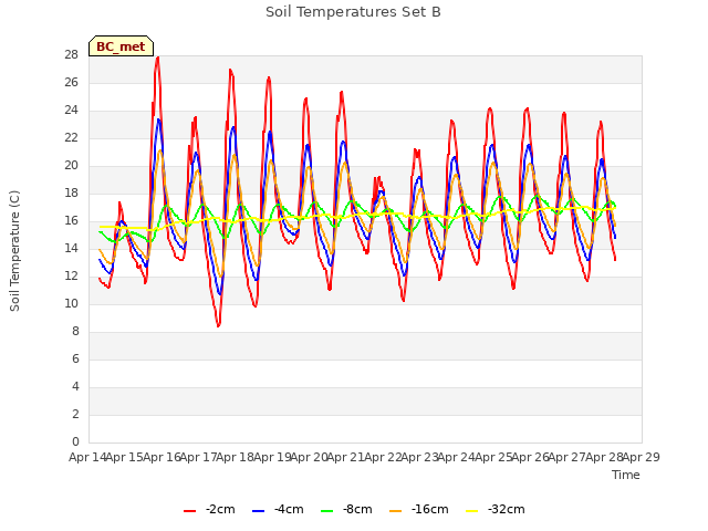 plot of Soil Temperatures Set B