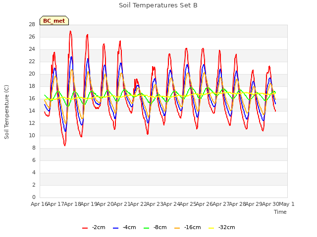 plot of Soil Temperatures Set B