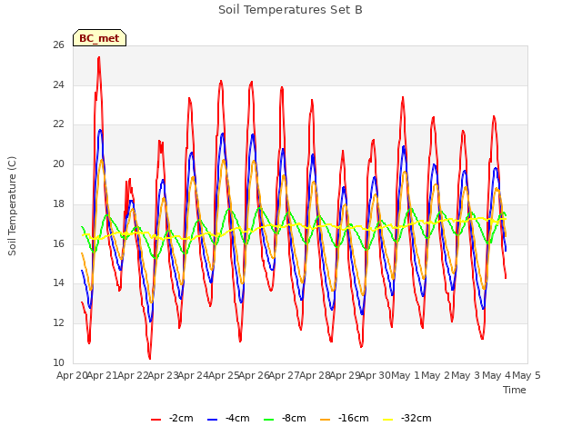 plot of Soil Temperatures Set B