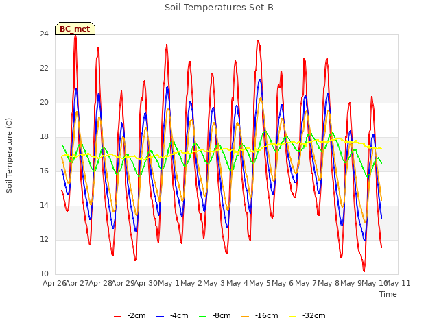 plot of Soil Temperatures Set B