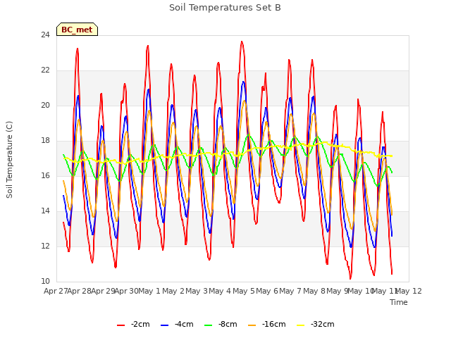 plot of Soil Temperatures Set B