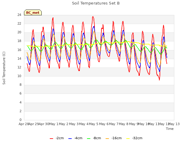 plot of Soil Temperatures Set B