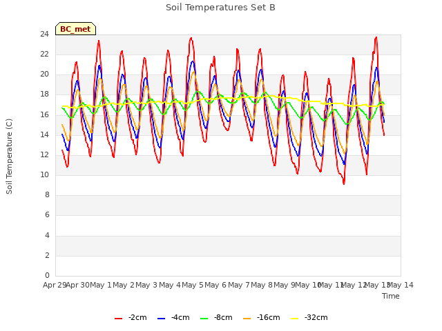 plot of Soil Temperatures Set B