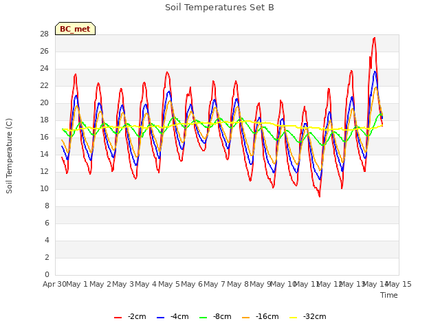 plot of Soil Temperatures Set B