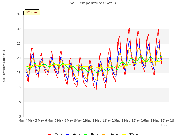 plot of Soil Temperatures Set B