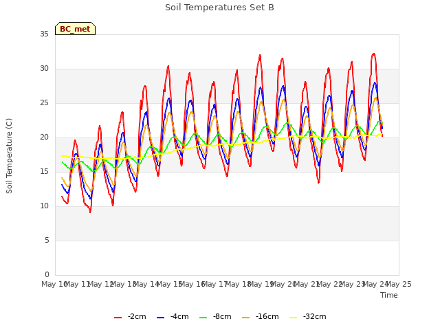 plot of Soil Temperatures Set B