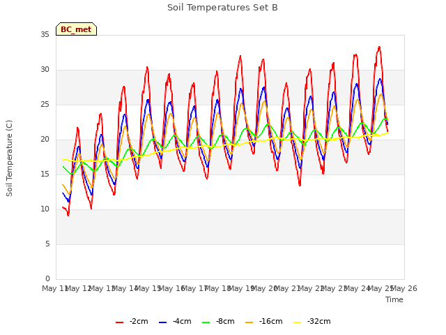 plot of Soil Temperatures Set B