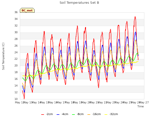 plot of Soil Temperatures Set B