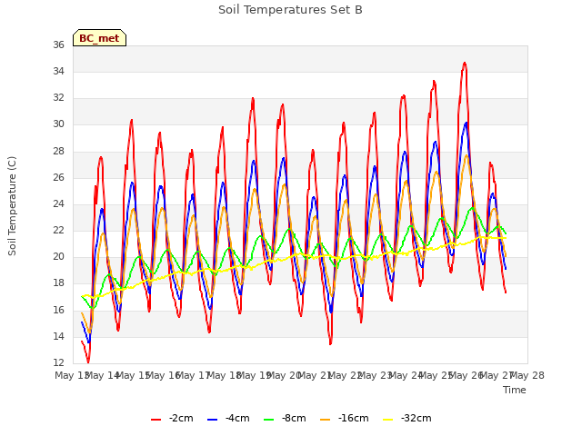 plot of Soil Temperatures Set B