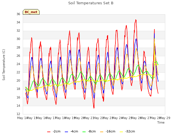 plot of Soil Temperatures Set B