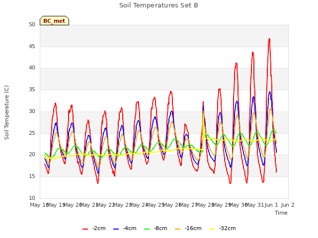 plot of Soil Temperatures Set B