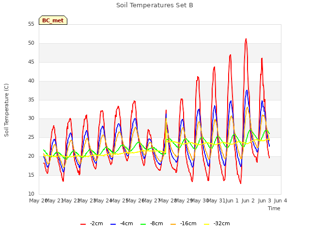 plot of Soil Temperatures Set B