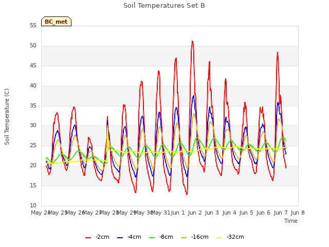 plot of Soil Temperatures Set B