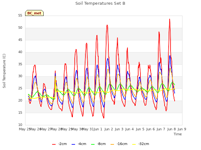 plot of Soil Temperatures Set B