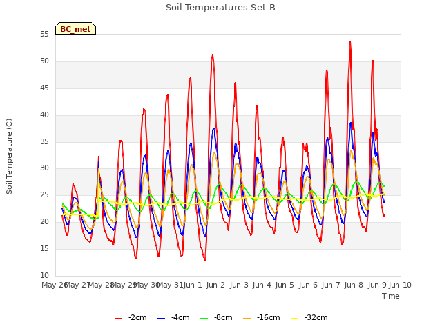 plot of Soil Temperatures Set B