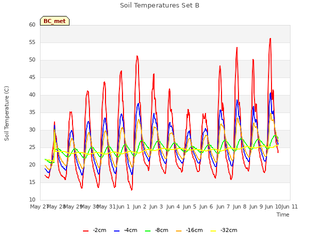 plot of Soil Temperatures Set B