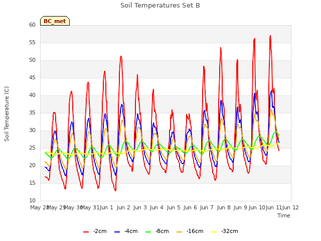 plot of Soil Temperatures Set B