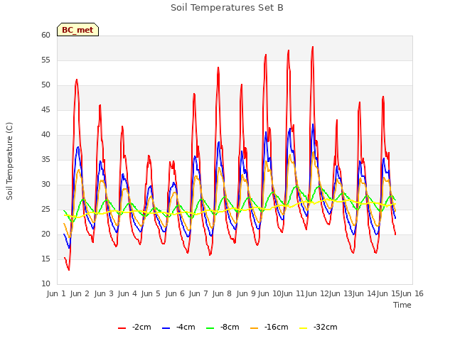 plot of Soil Temperatures Set B