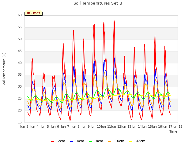 plot of Soil Temperatures Set B