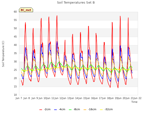 plot of Soil Temperatures Set B