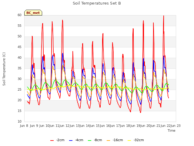 plot of Soil Temperatures Set B