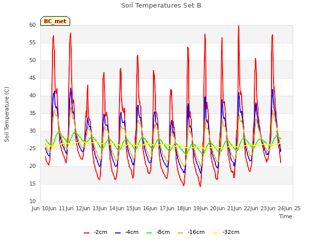 plot of Soil Temperatures Set B