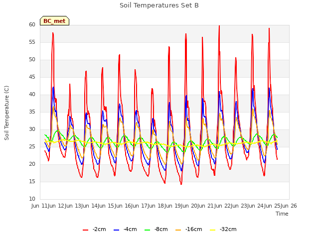 plot of Soil Temperatures Set B