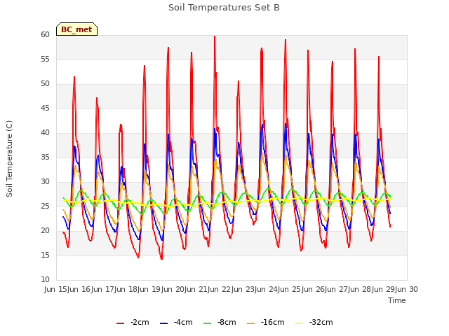 plot of Soil Temperatures Set B