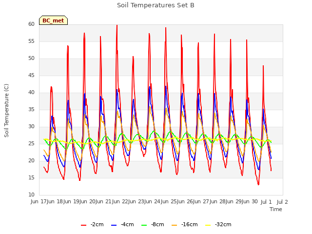 plot of Soil Temperatures Set B