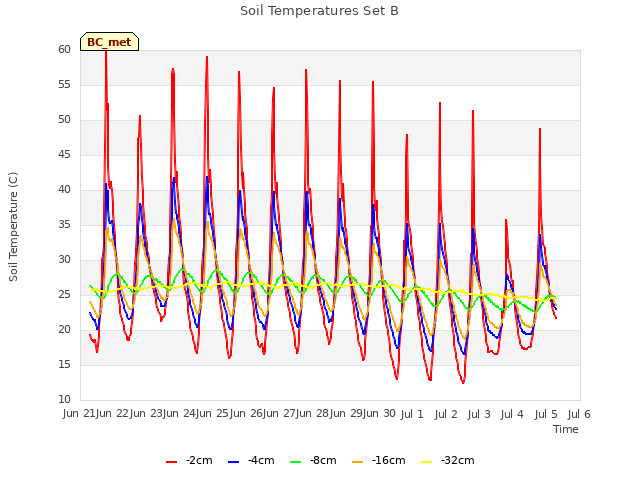 plot of Soil Temperatures Set B