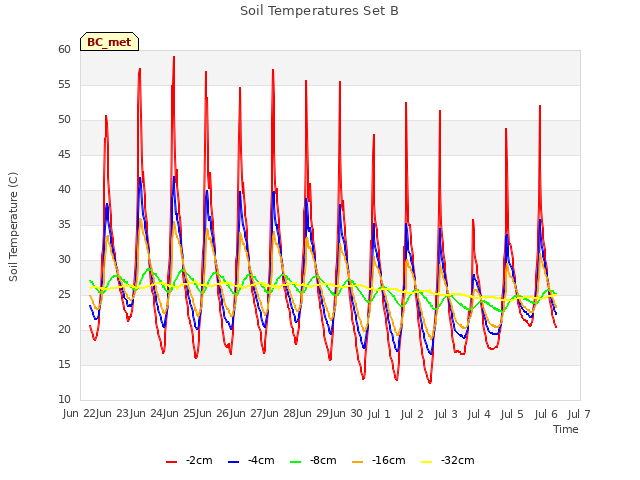 plot of Soil Temperatures Set B