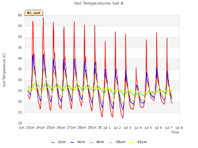 plot of Soil Temperatures Set B