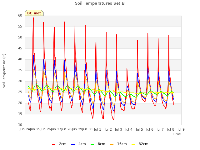 plot of Soil Temperatures Set B