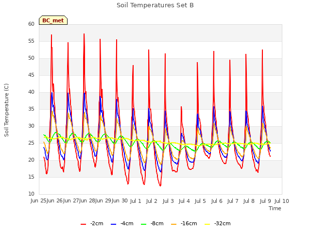 plot of Soil Temperatures Set B