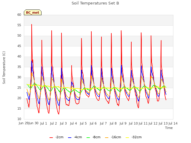 plot of Soil Temperatures Set B