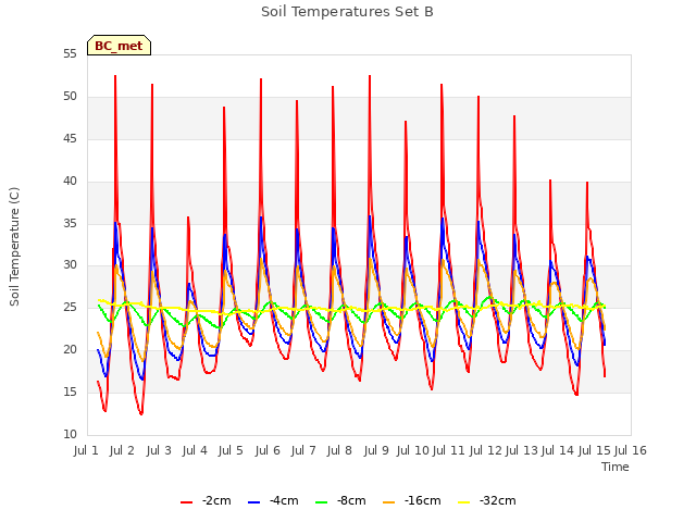 plot of Soil Temperatures Set B