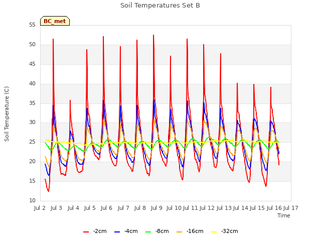 plot of Soil Temperatures Set B