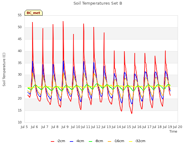 plot of Soil Temperatures Set B