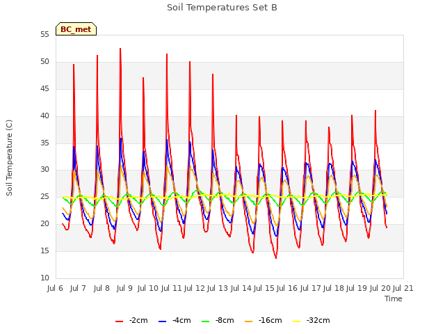 plot of Soil Temperatures Set B