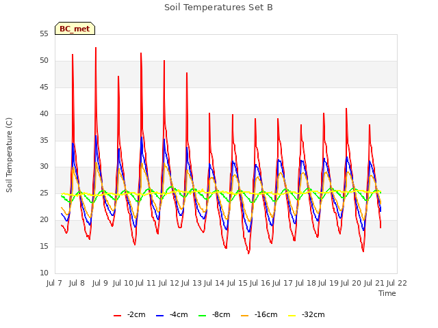 plot of Soil Temperatures Set B