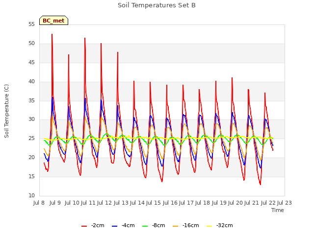 plot of Soil Temperatures Set B