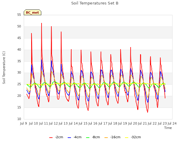 plot of Soil Temperatures Set B