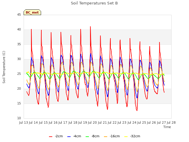 plot of Soil Temperatures Set B