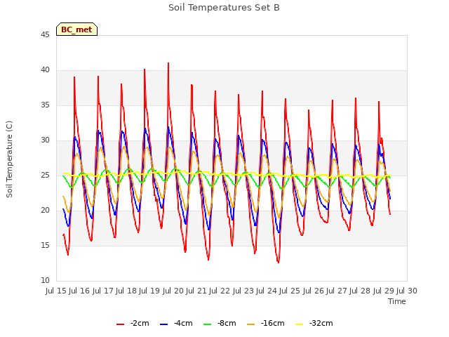 plot of Soil Temperatures Set B